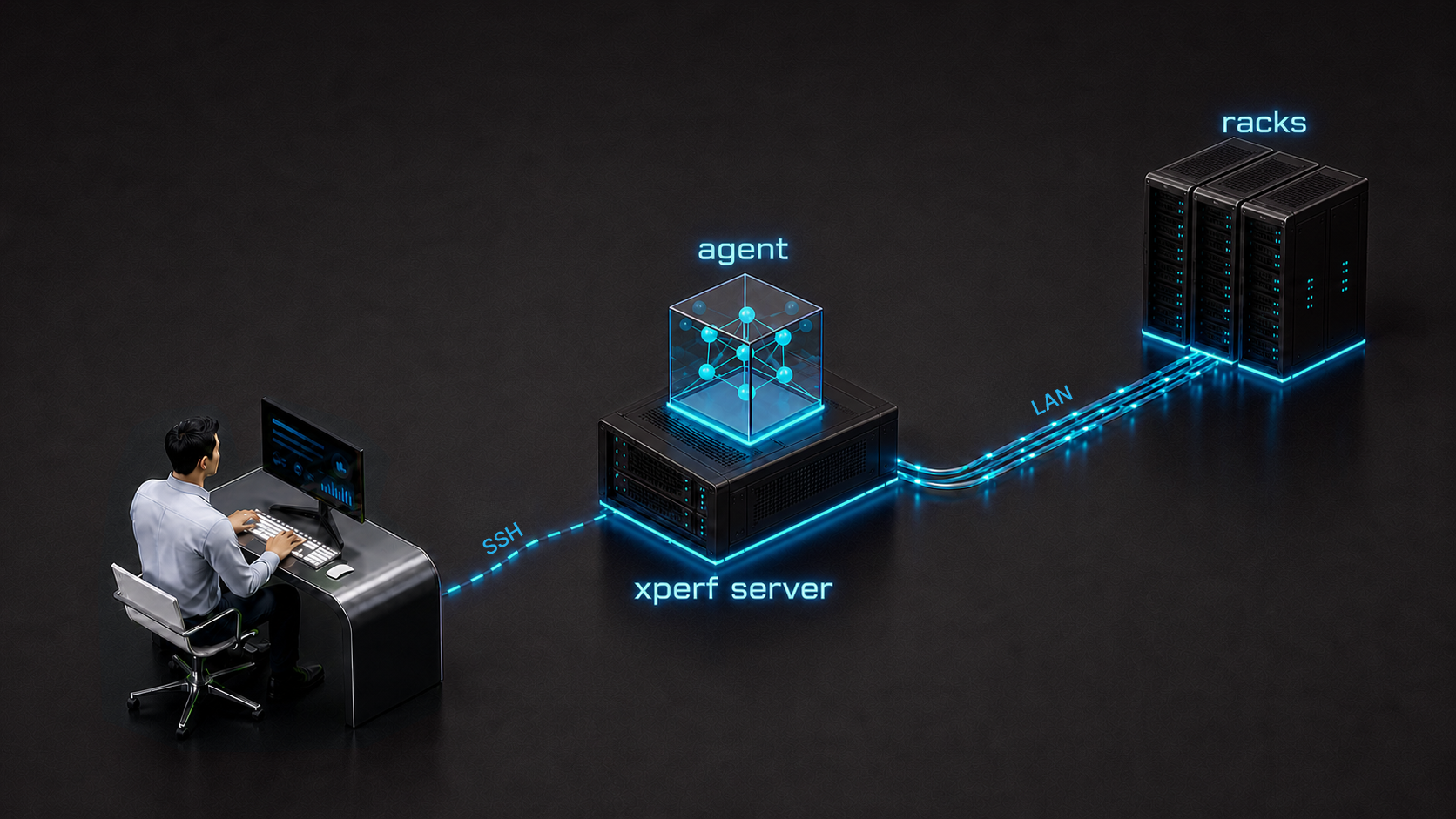Deployment diagram: an operator at a workstation connects over SSH to the XPerf server running the ClusterBeacon agent, which connects to three GPU racks over the LAN.
