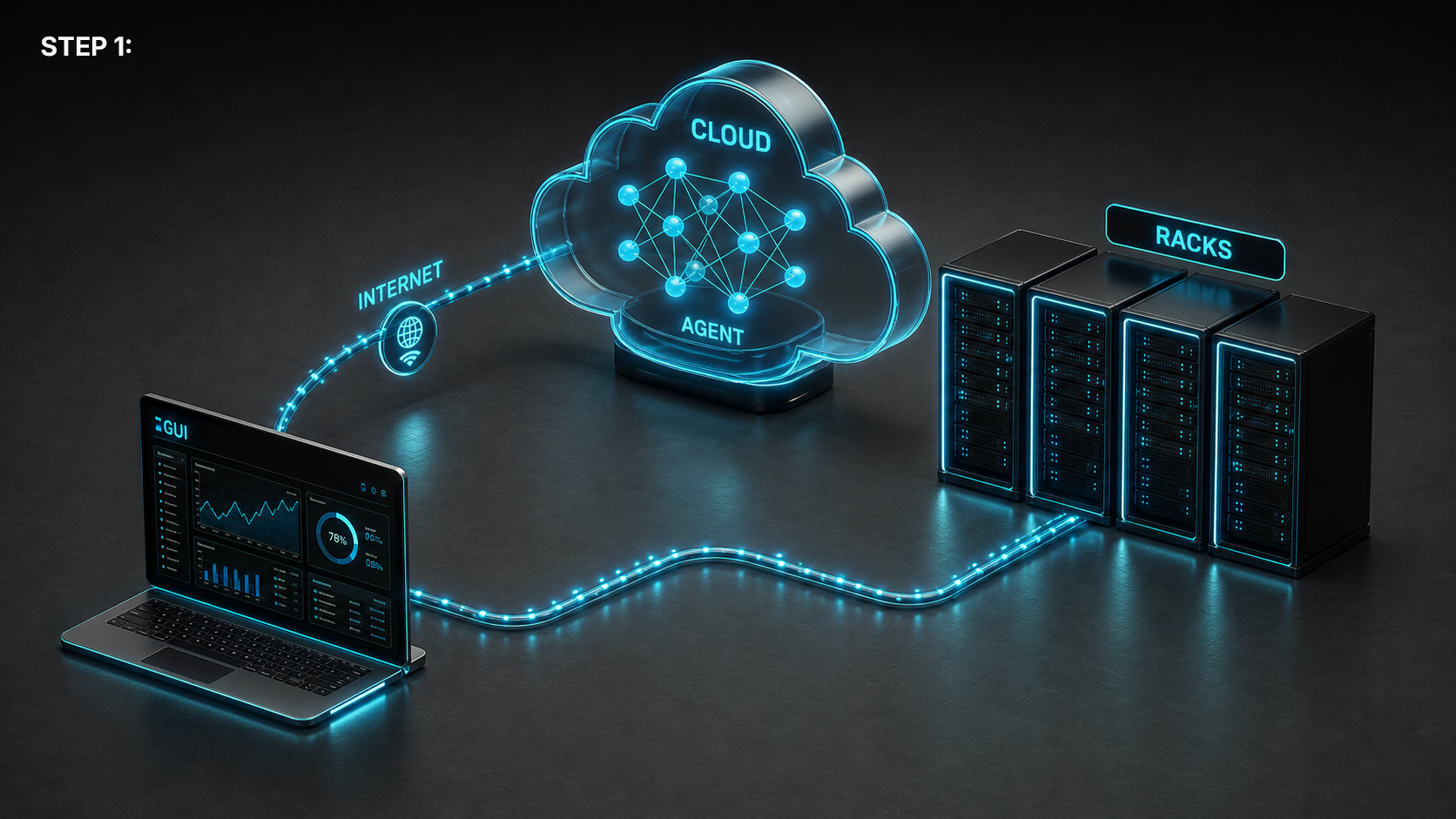 Step 1 diagram: a laptop running the ClusterReady GUI connects through the internet to the XPerf cloud agent, and directly to four GPU racks.