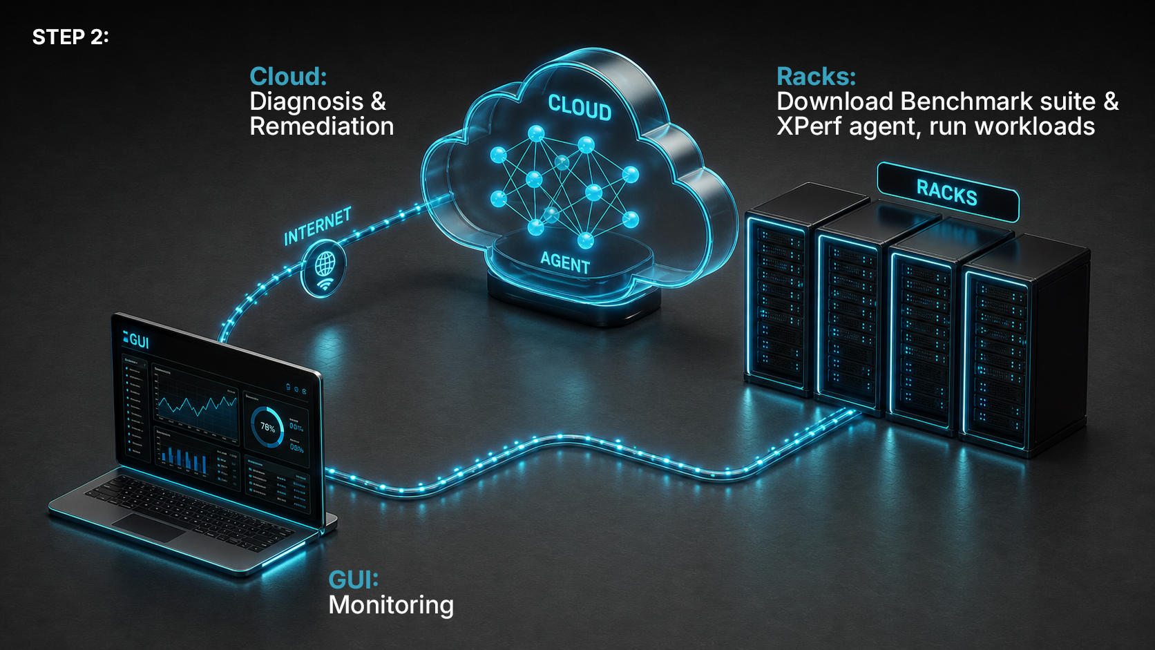 Step 2 diagram: the racks download the benchmark suite and XPerf agent and run workloads, the cloud performs diagnosis and remediation, and the GUI monitors.