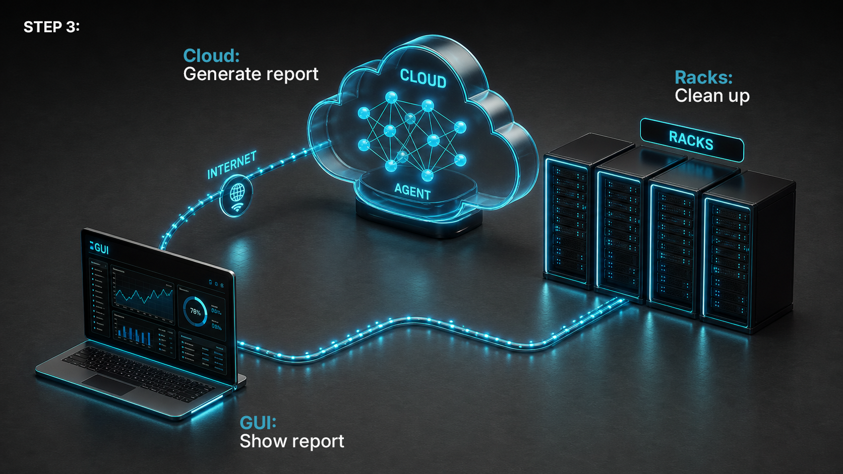 Step 3 diagram: the cloud generates the report, the GUI shows it, and the racks are cleaned up.